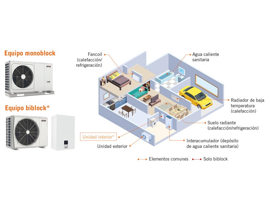 tipos de aerotermia monoblock y biblock