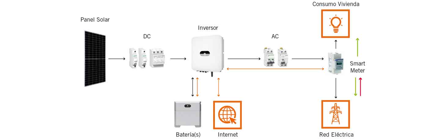 esquema funcionamiento autoconsumo componentes
