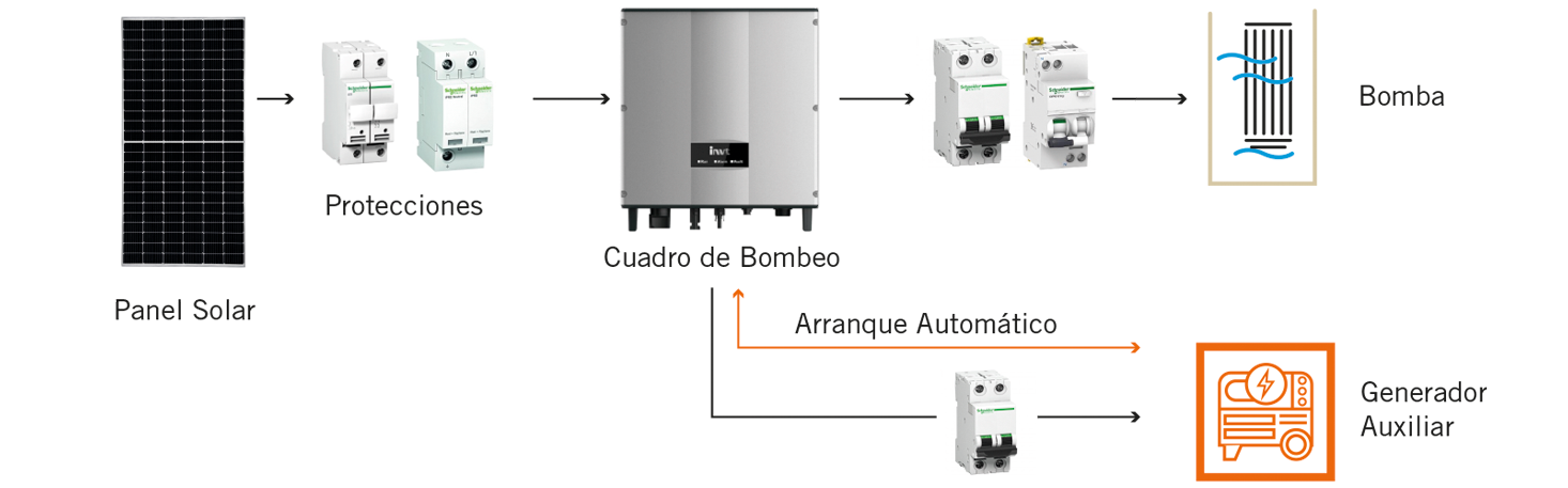 esquema funcionamiento componentes bombeo solar