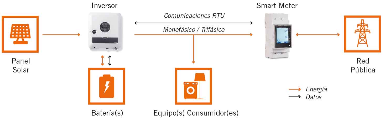 Funcionamiento Autoconsumo