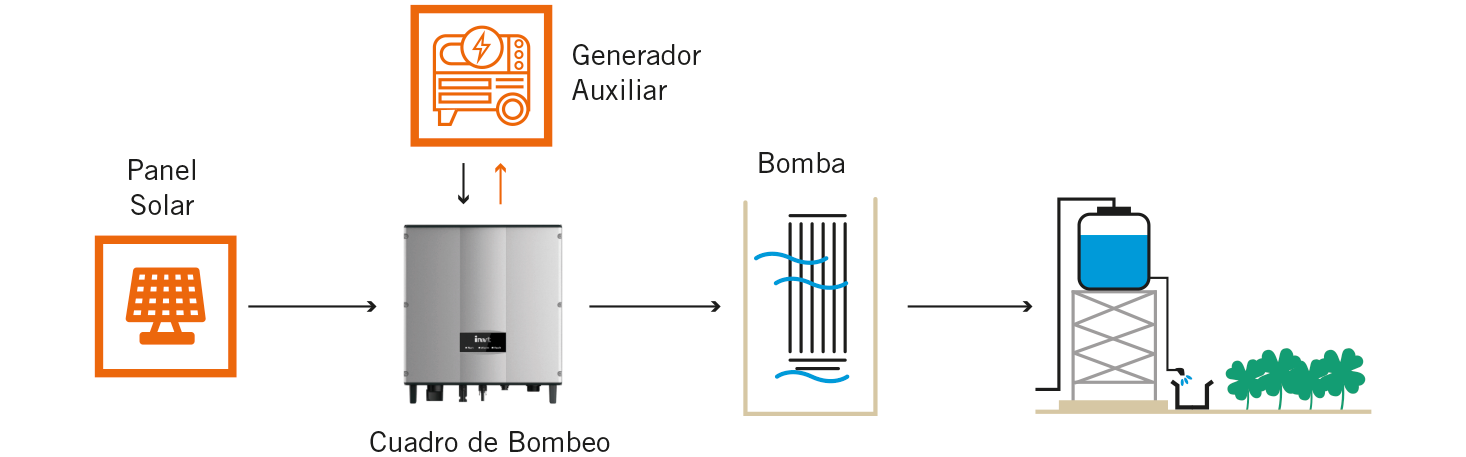 Funcionamiento bombeo solar