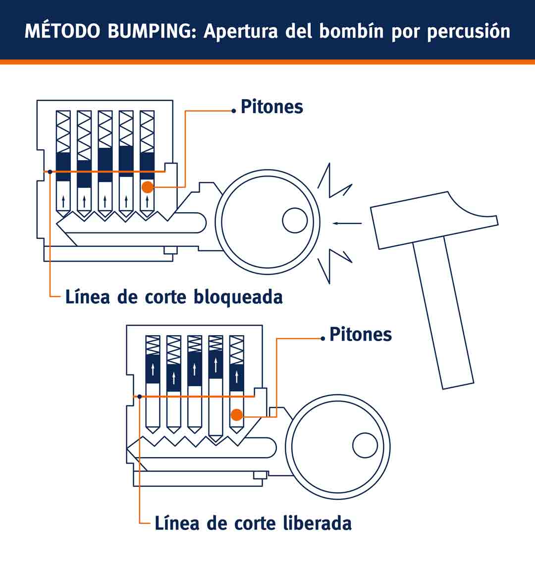 Cerraduras ANTIBUMPING Asturias: bombillos y cilindros anti-bumping en  Asturias