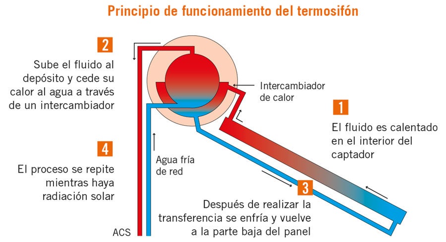 principios-funcionamiento-termosifon