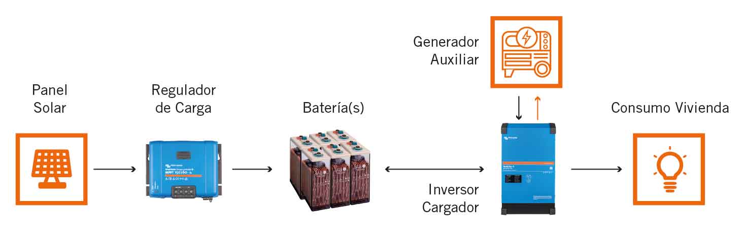 Funcionamiento Sistema Aislado