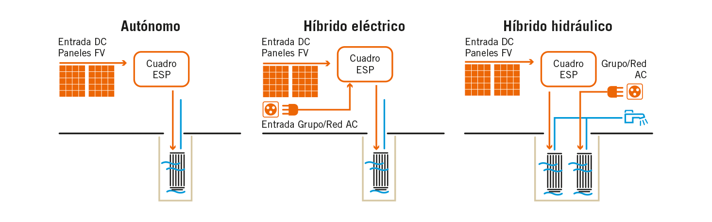 Tipo bombeo solar energia